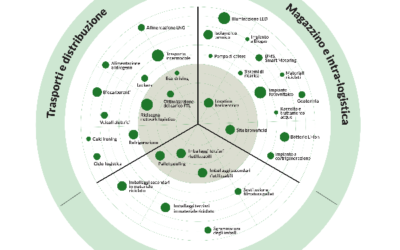 Green Logistics Radar – Green Transition Hub – LIUC